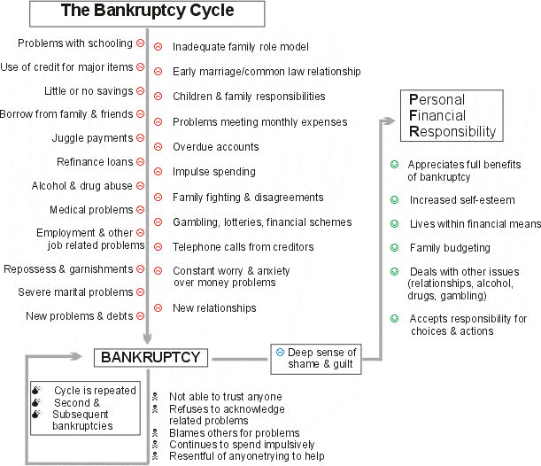 bankruptcy cycle diagram
